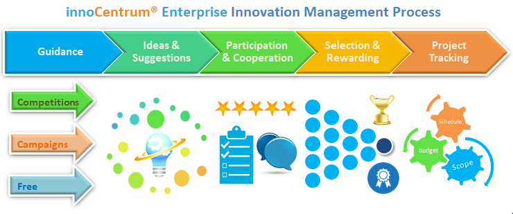 innoCentrum Process